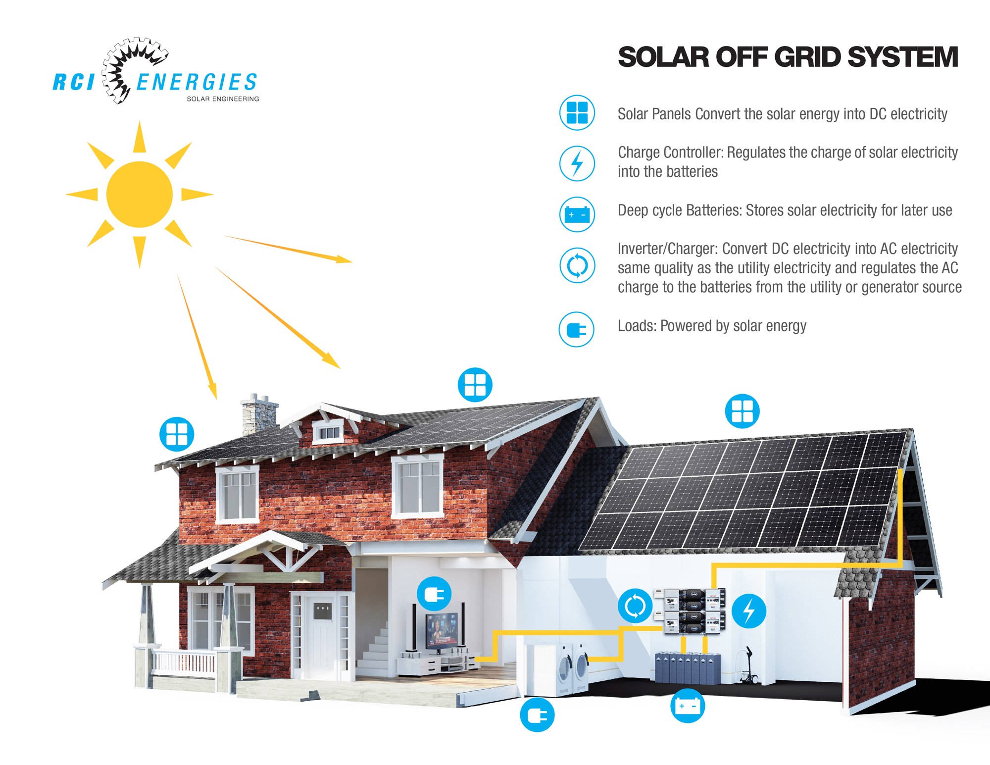 Off Grid Solar Clean Connect Solar